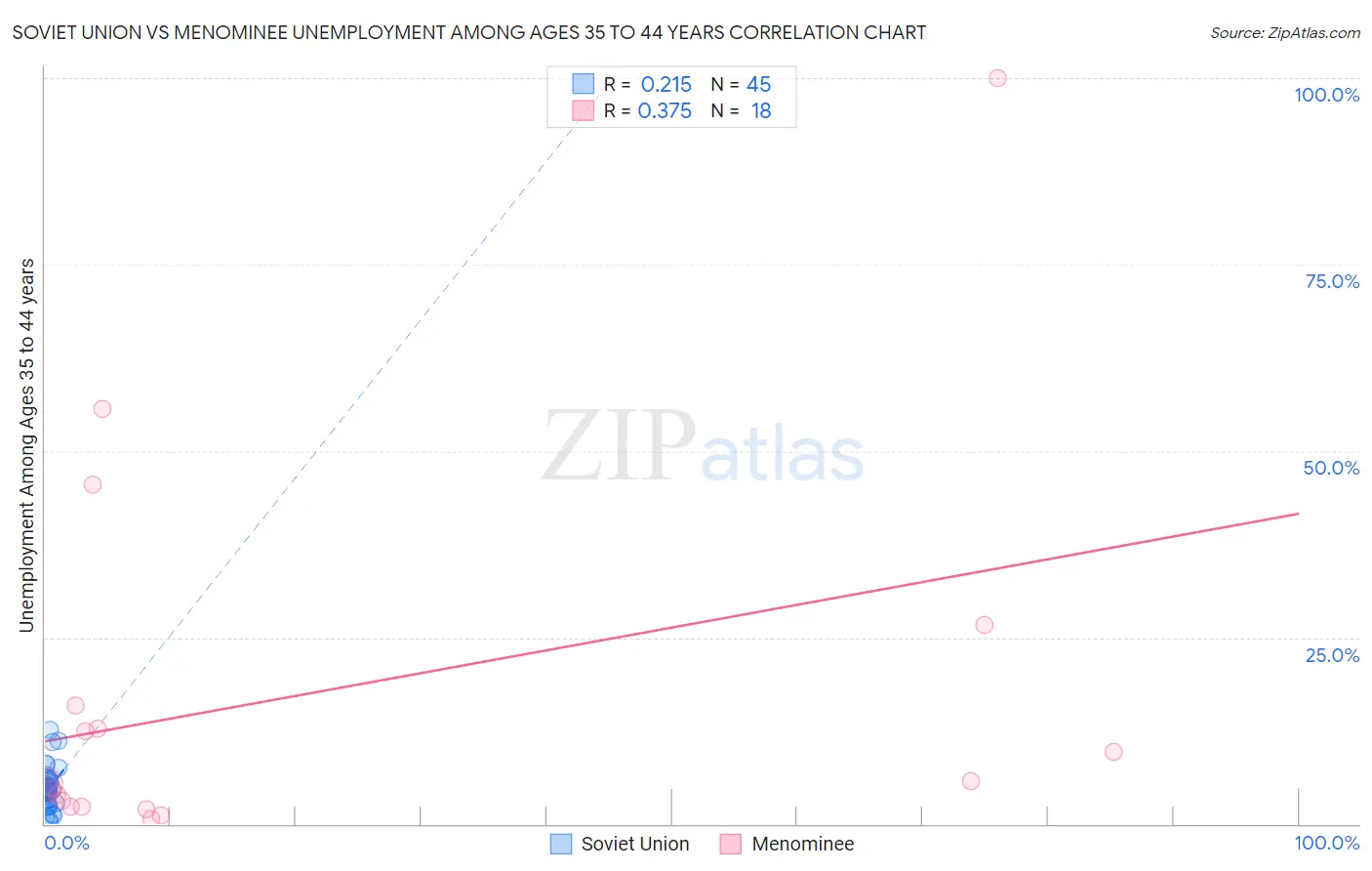 Soviet Union vs Menominee Unemployment Among Ages 35 to 44 years