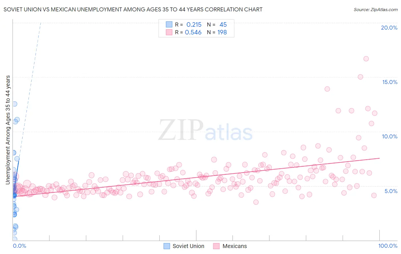 Soviet Union vs Mexican Unemployment Among Ages 35 to 44 years