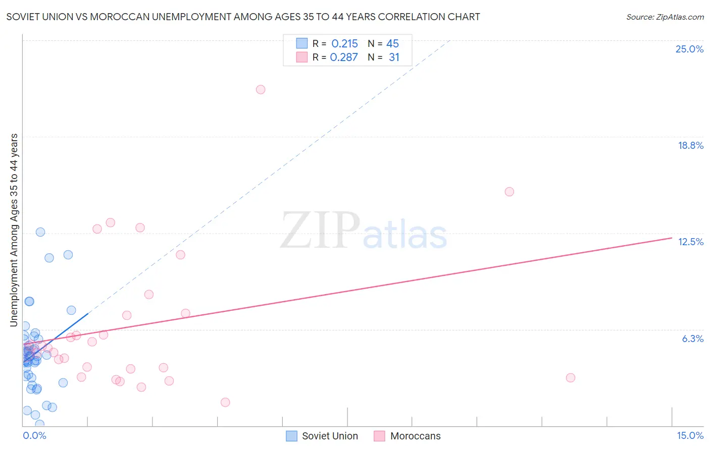 Soviet Union vs Moroccan Unemployment Among Ages 35 to 44 years