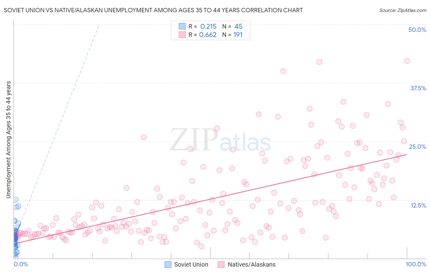 Soviet Union vs Native/Alaskan Unemployment Among Ages 35 to 44 years