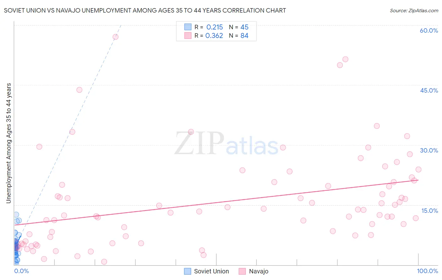 Soviet Union vs Navajo Unemployment Among Ages 35 to 44 years