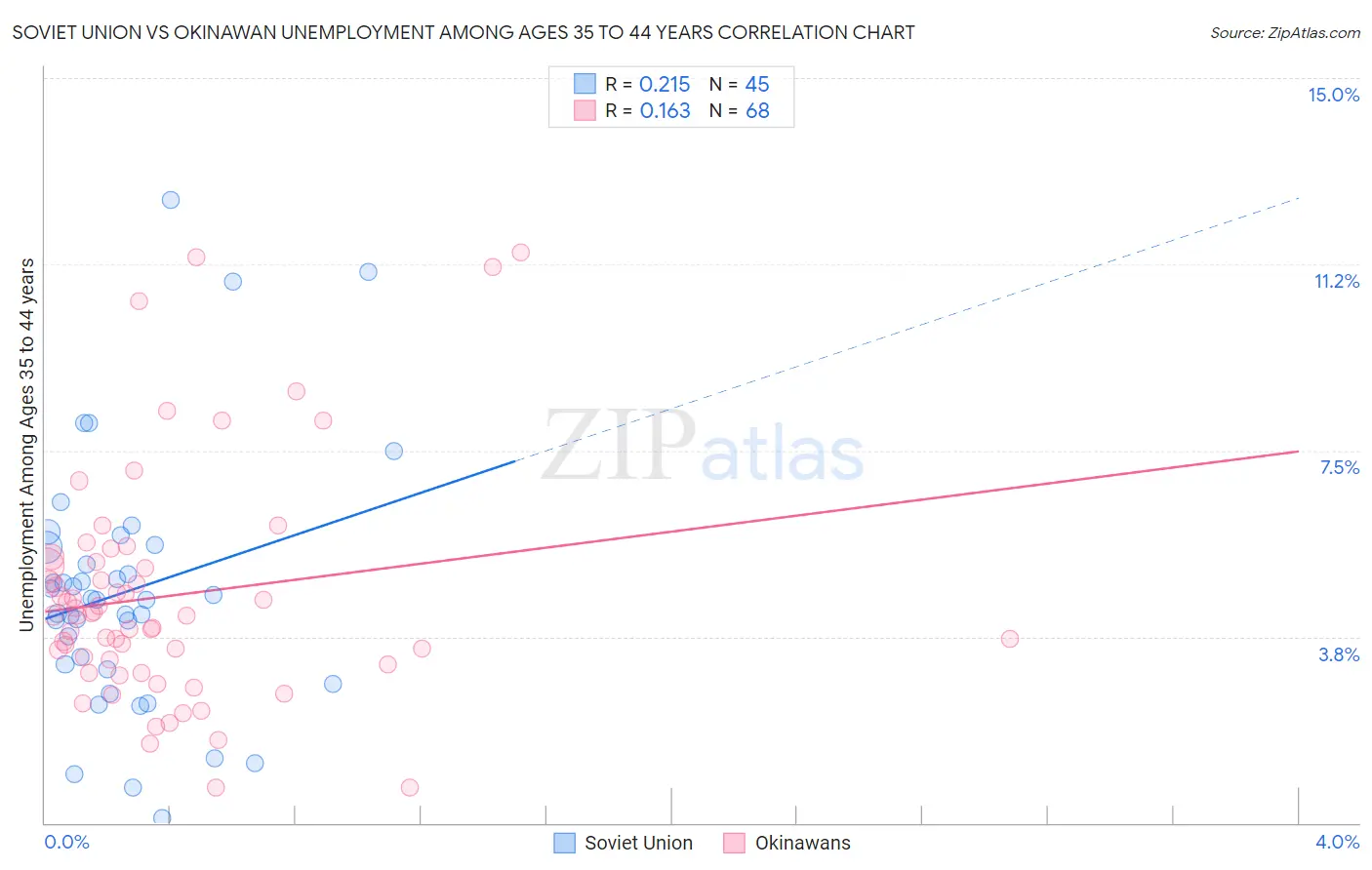 Soviet Union vs Okinawan Unemployment Among Ages 35 to 44 years