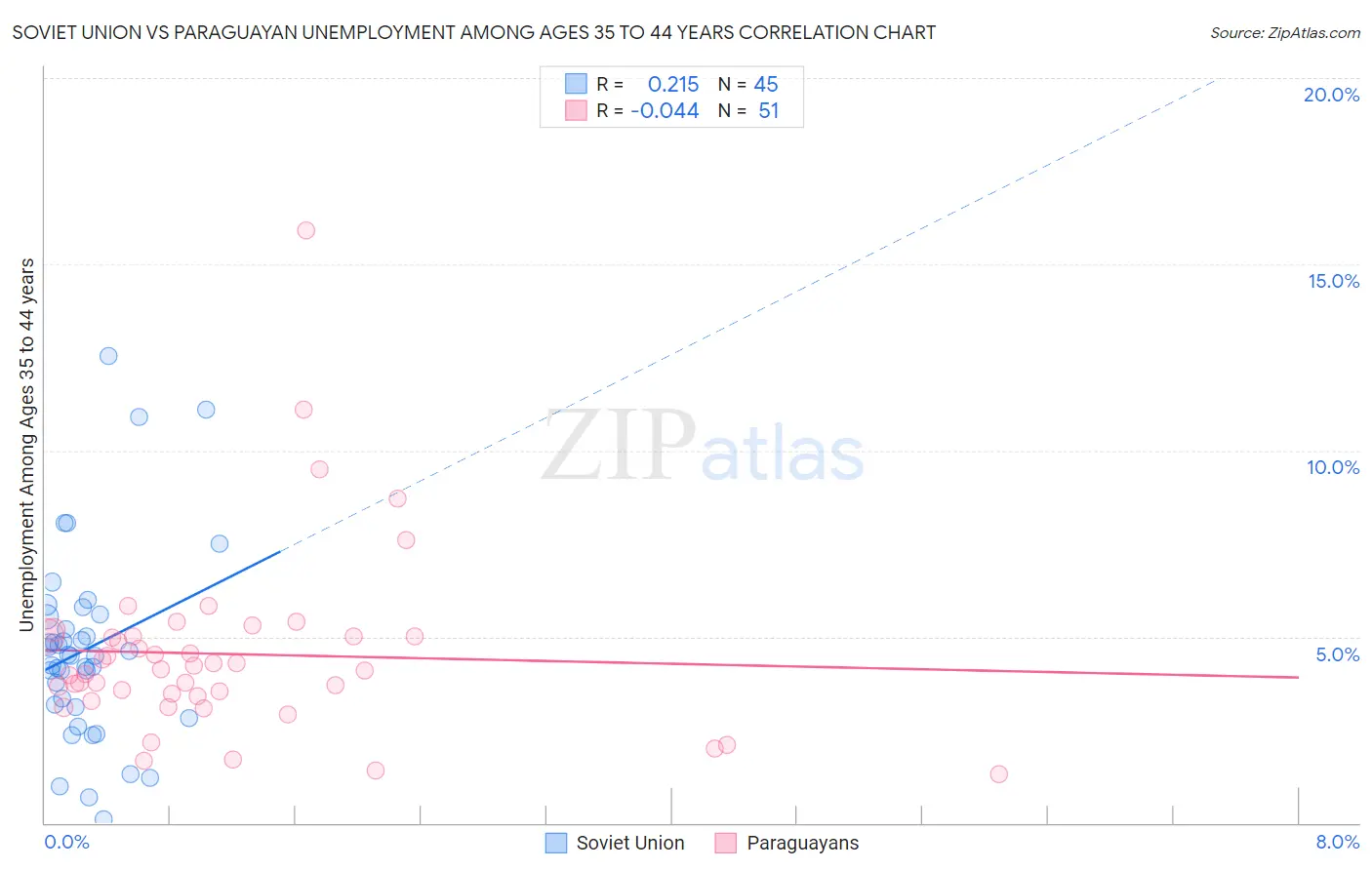 Soviet Union vs Paraguayan Unemployment Among Ages 35 to 44 years