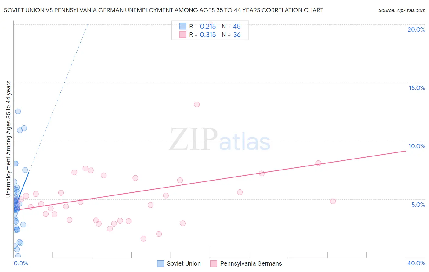 Soviet Union vs Pennsylvania German Unemployment Among Ages 35 to 44 years