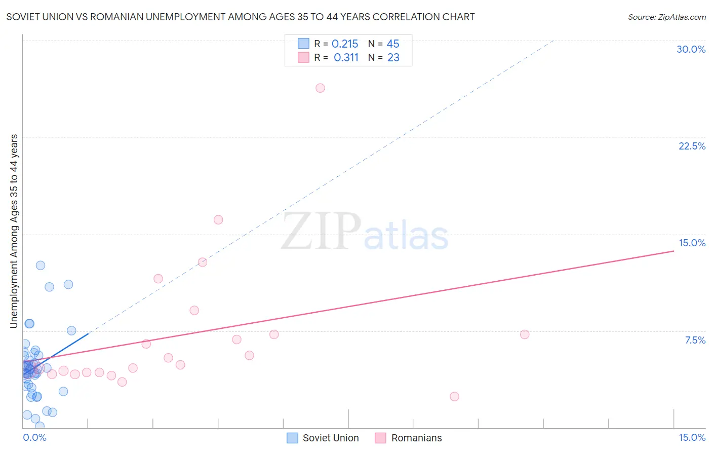 Soviet Union vs Romanian Unemployment Among Ages 35 to 44 years