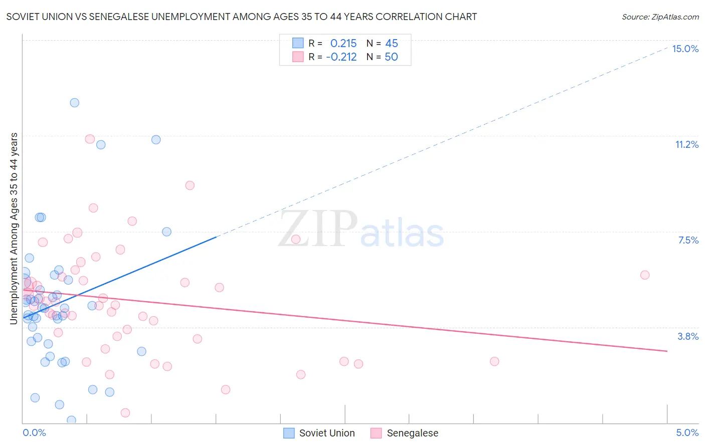 Soviet Union vs Senegalese Unemployment Among Ages 35 to 44 years