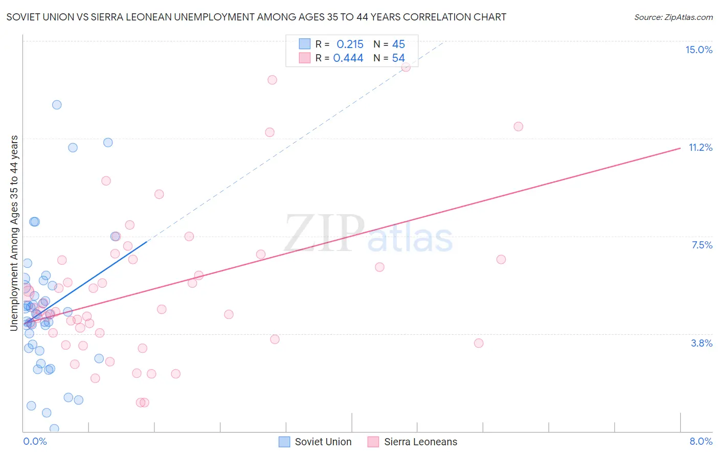 Soviet Union vs Sierra Leonean Unemployment Among Ages 35 to 44 years