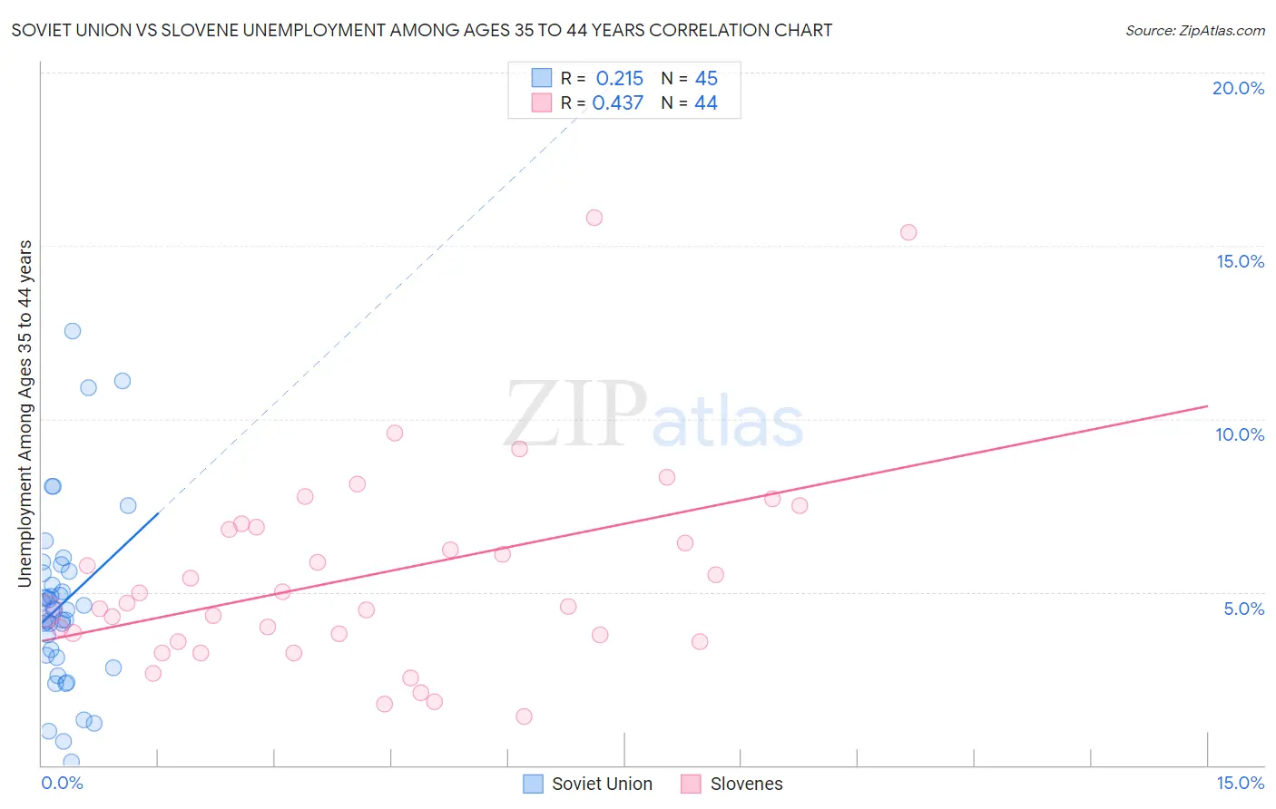 Soviet Union vs Slovene Unemployment Among Ages 35 to 44 years