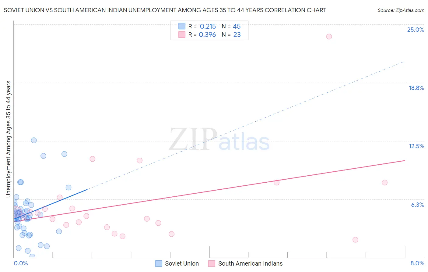 Soviet Union vs South American Indian Unemployment Among Ages 35 to 44 years