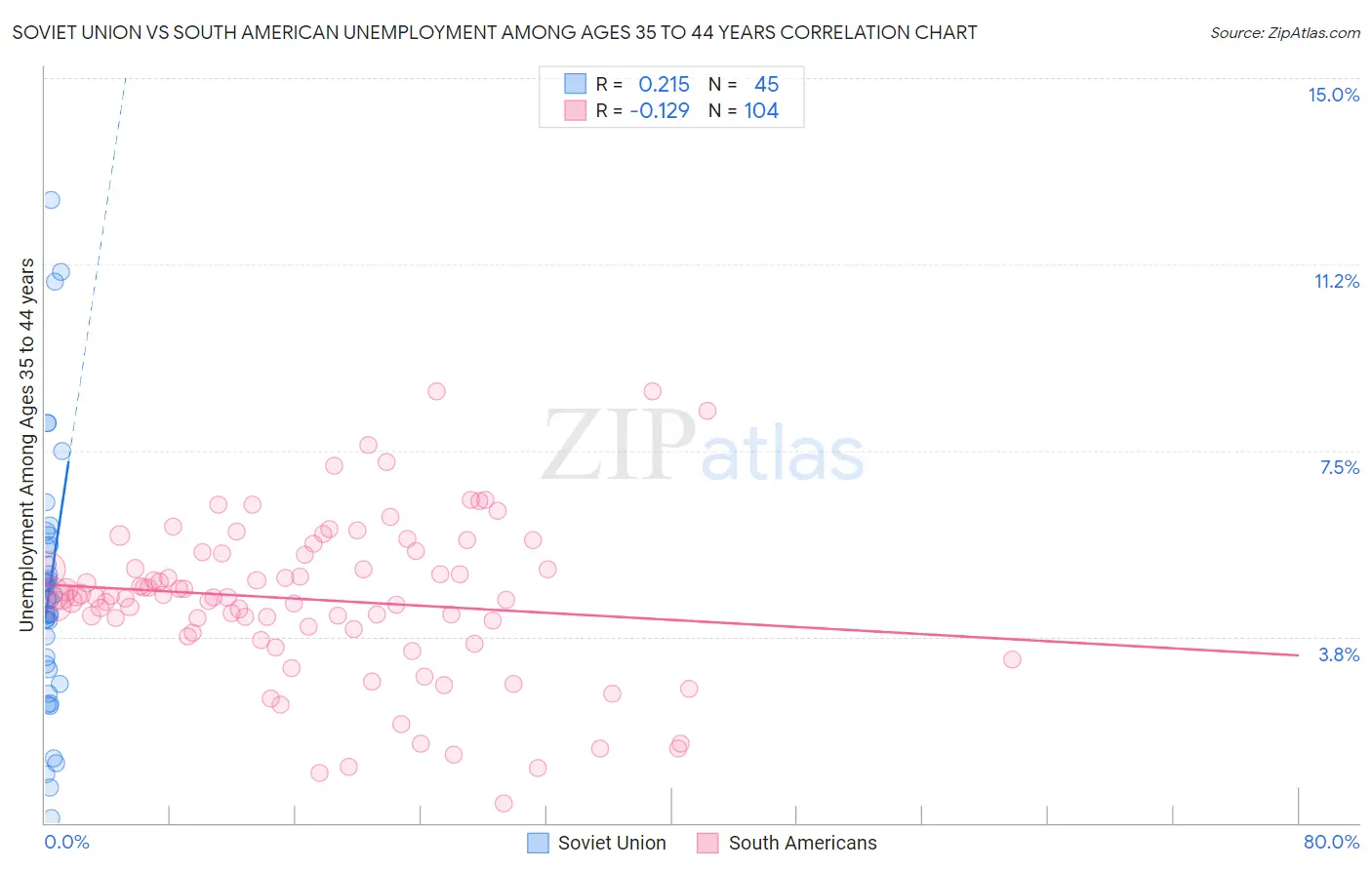 Soviet Union vs South American Unemployment Among Ages 35 to 44 years