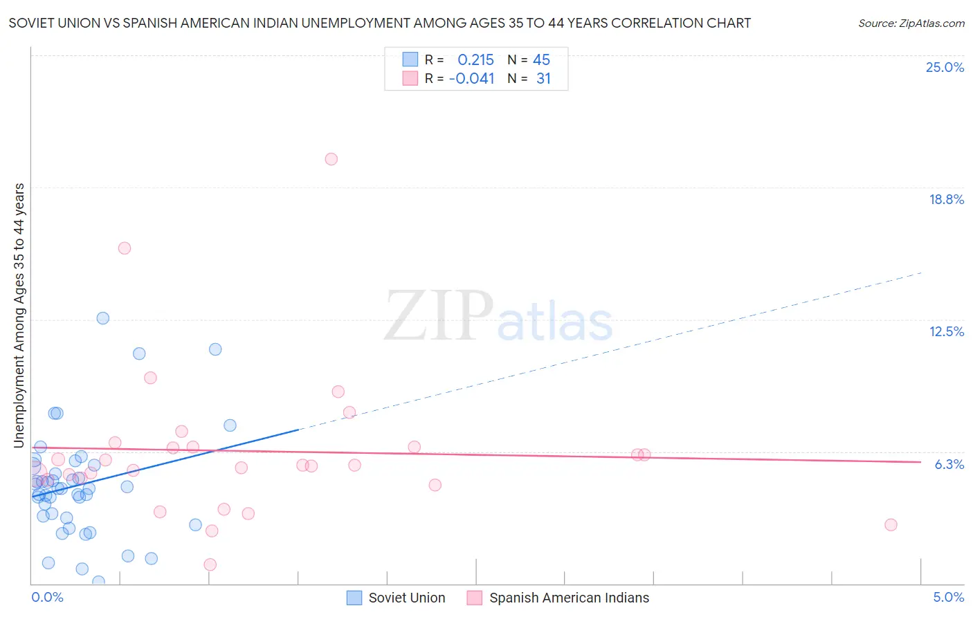 Soviet Union vs Spanish American Indian Unemployment Among Ages 35 to 44 years