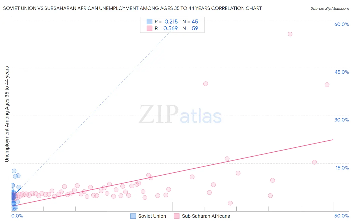 Soviet Union vs Subsaharan African Unemployment Among Ages 35 to 44 years