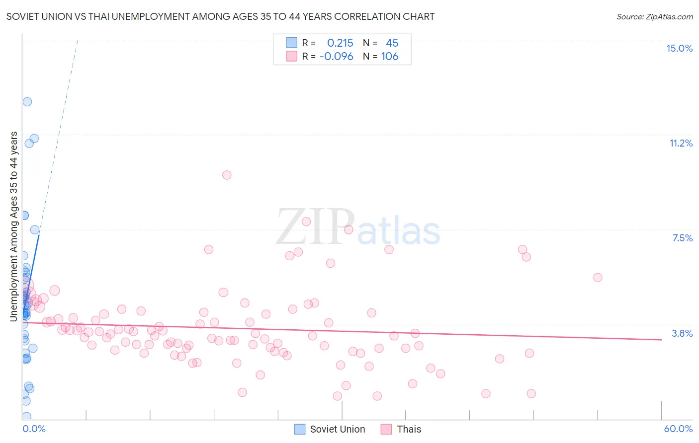 Soviet Union vs Thai Unemployment Among Ages 35 to 44 years