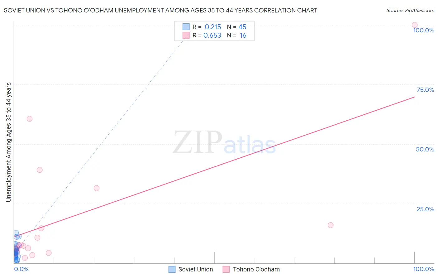 Soviet Union vs Tohono O'odham Unemployment Among Ages 35 to 44 years