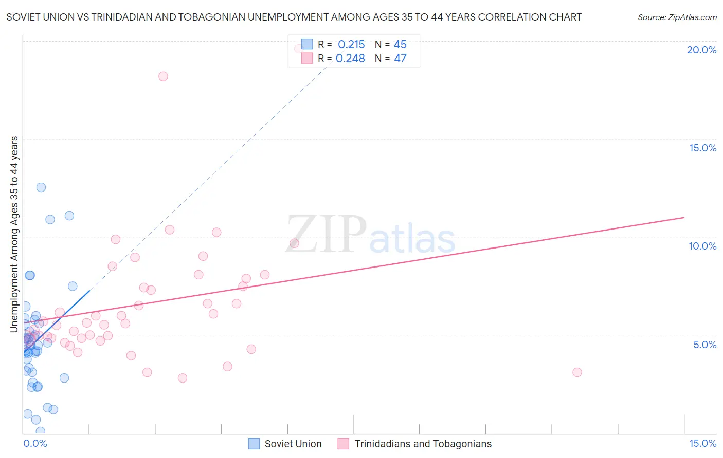 Soviet Union vs Trinidadian and Tobagonian Unemployment Among Ages 35 to 44 years