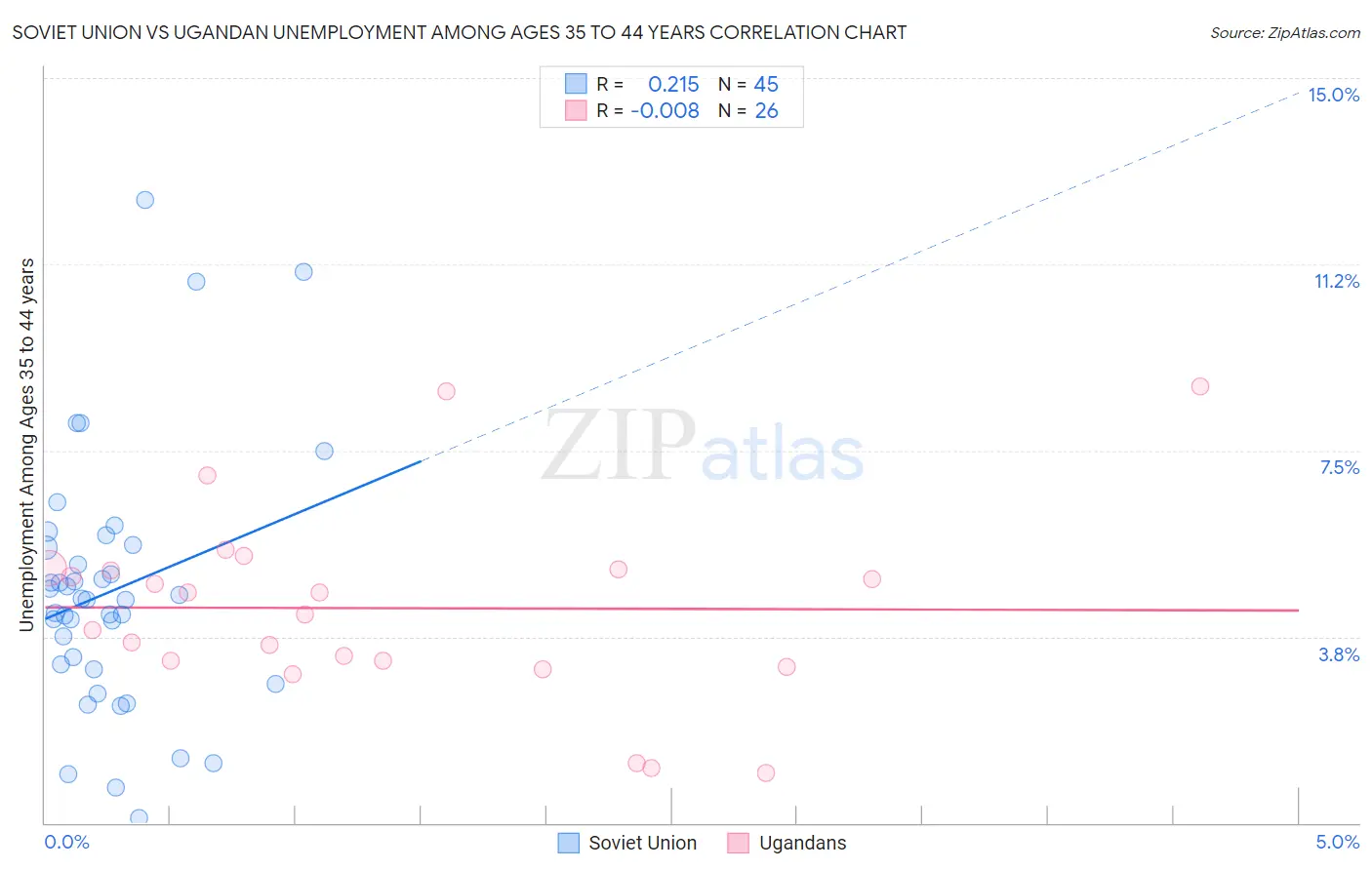 Soviet Union vs Ugandan Unemployment Among Ages 35 to 44 years
