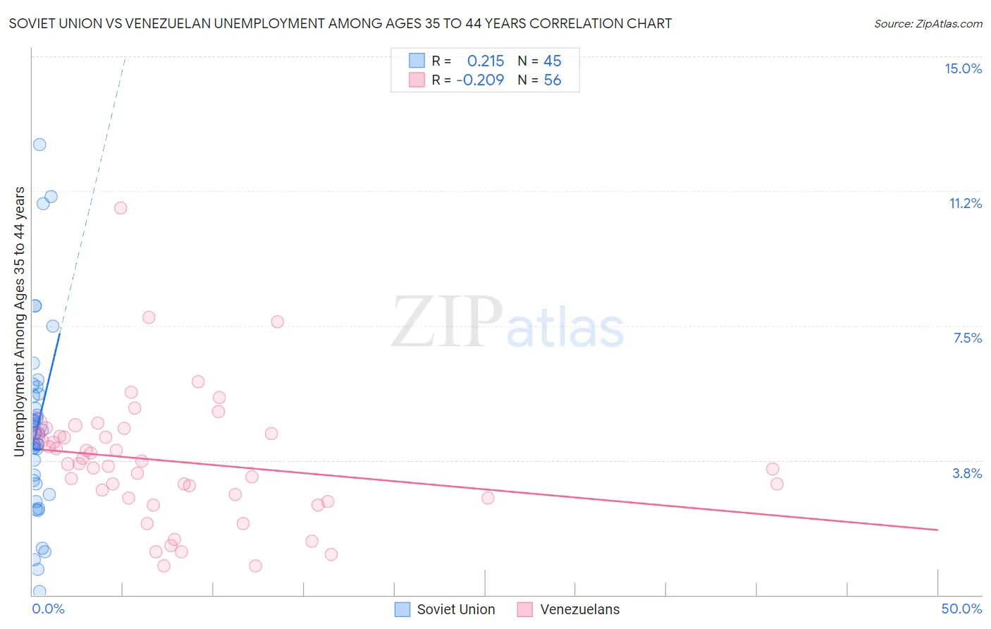 Soviet Union vs Venezuelan Unemployment Among Ages 35 to 44 years