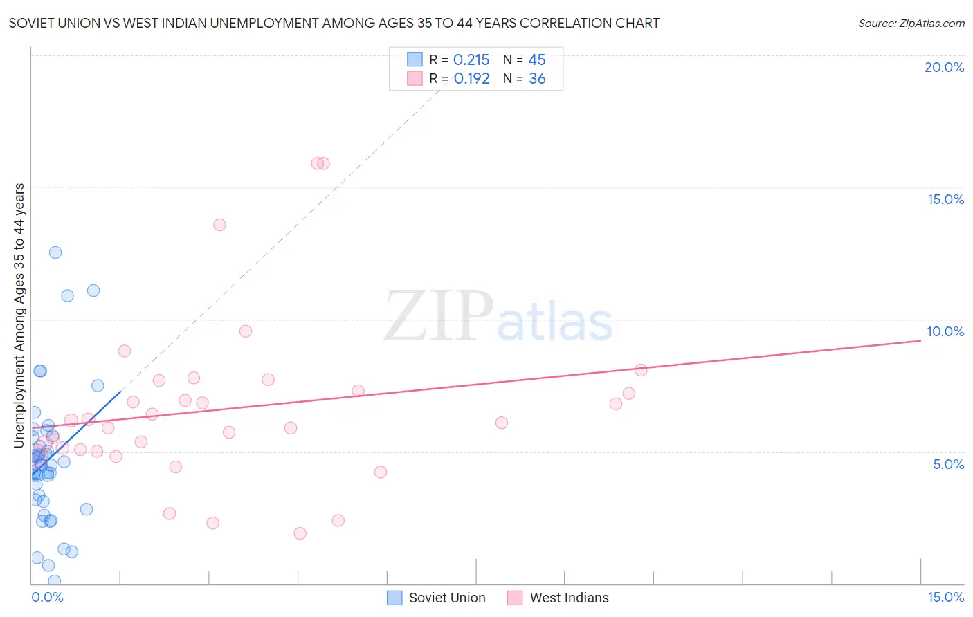 Soviet Union vs West Indian Unemployment Among Ages 35 to 44 years