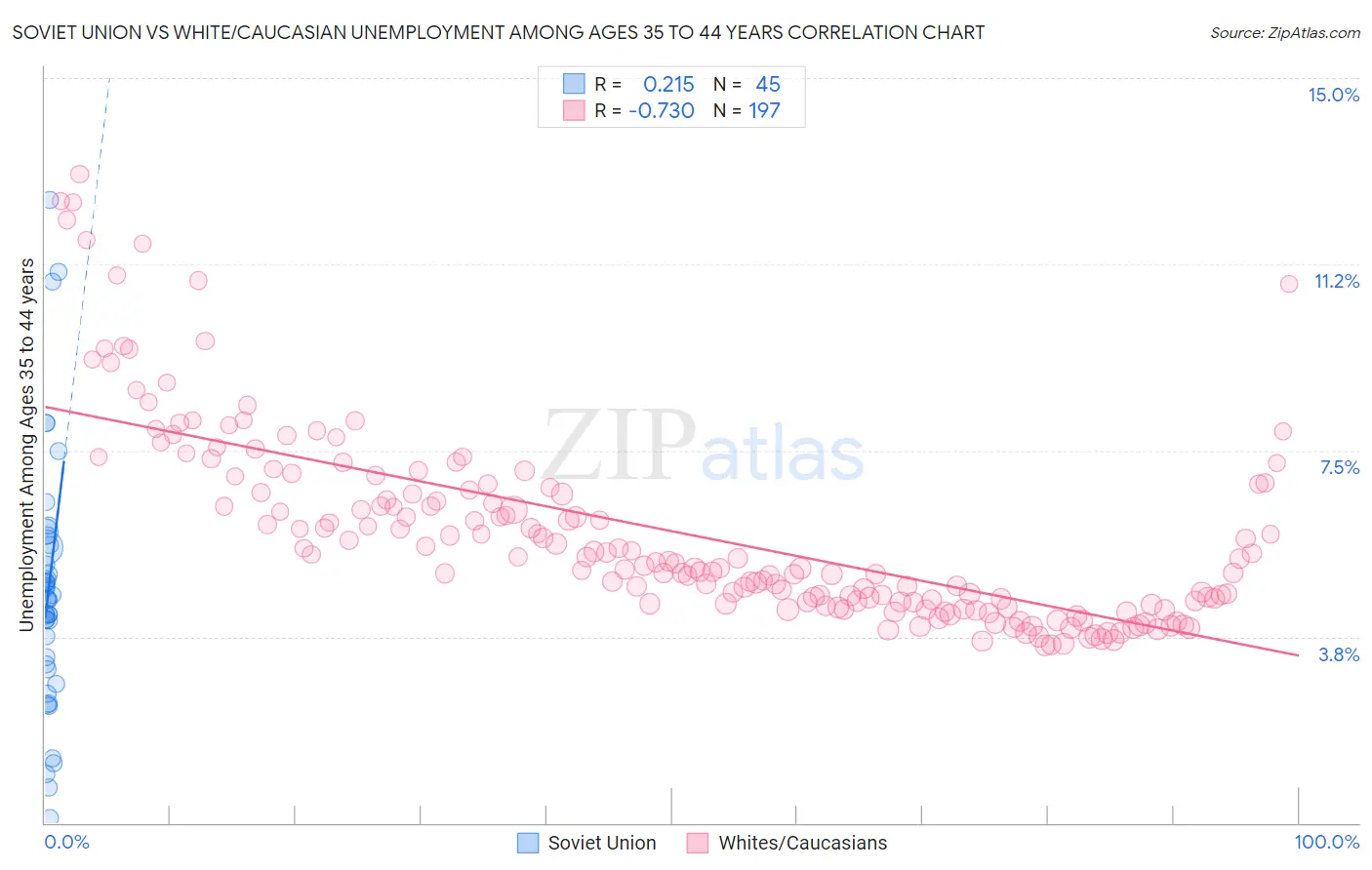 Soviet Union vs White/Caucasian Unemployment Among Ages 35 to 44 years