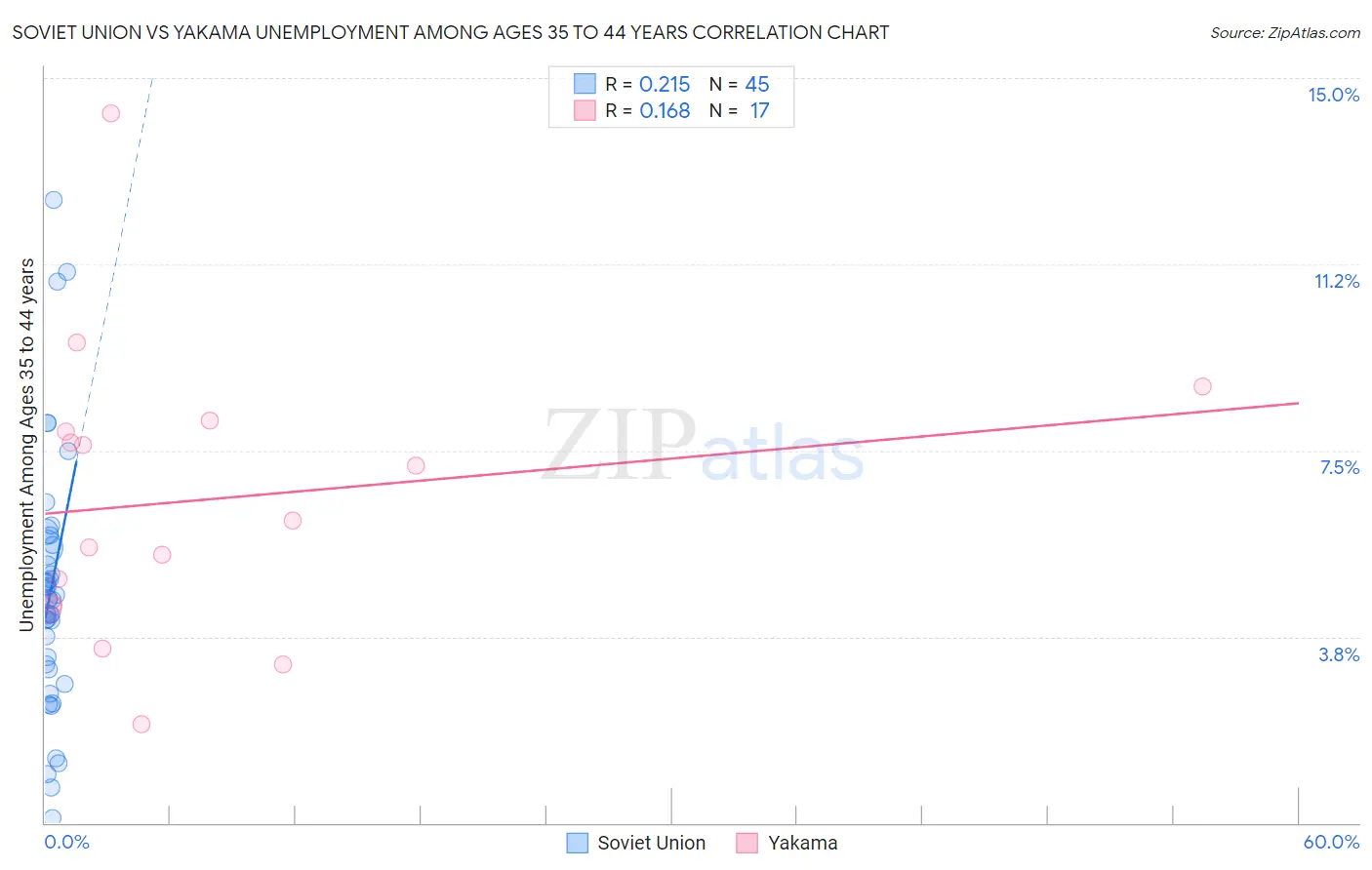 Soviet Union vs Yakama Unemployment Among Ages 35 to 44 years