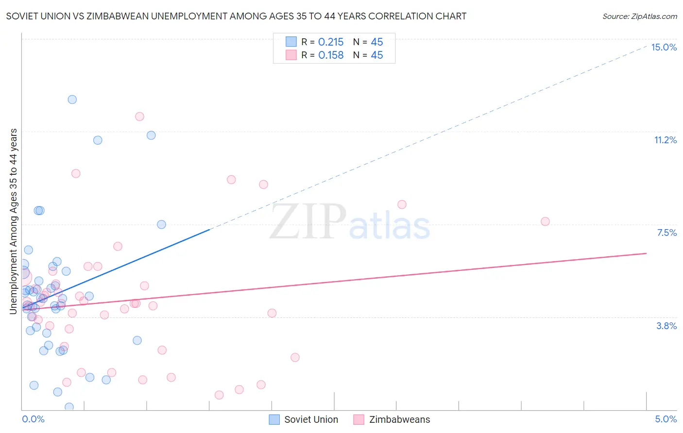 Soviet Union vs Zimbabwean Unemployment Among Ages 35 to 44 years