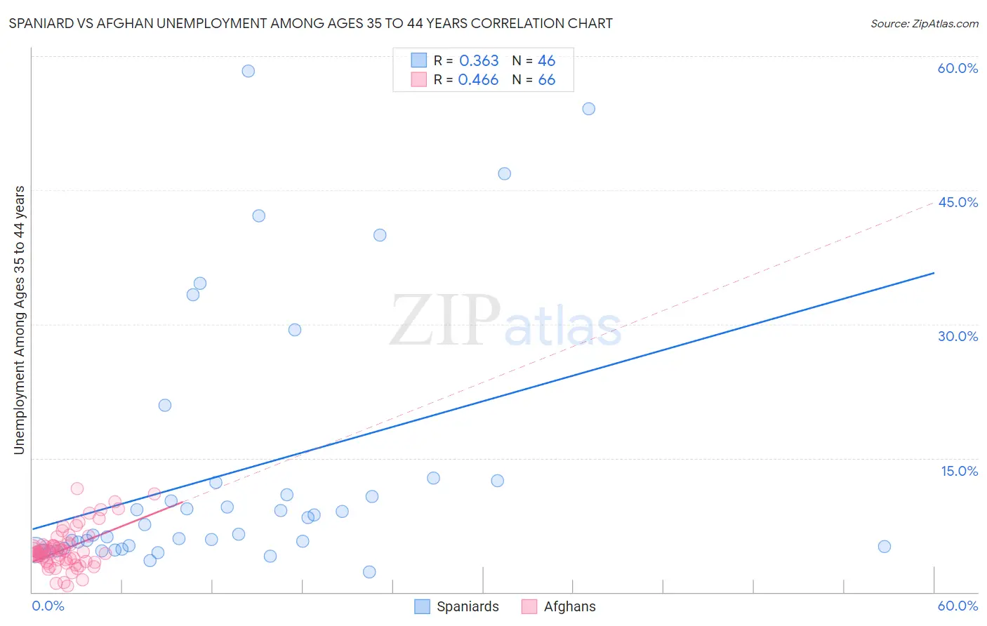 Spaniard vs Afghan Unemployment Among Ages 35 to 44 years