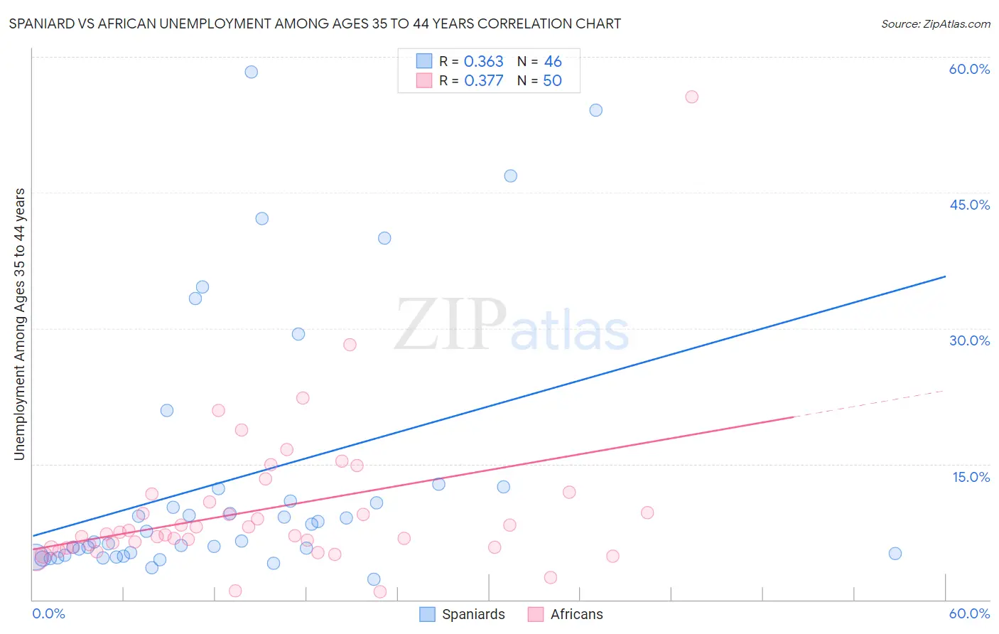 Spaniard vs African Unemployment Among Ages 35 to 44 years