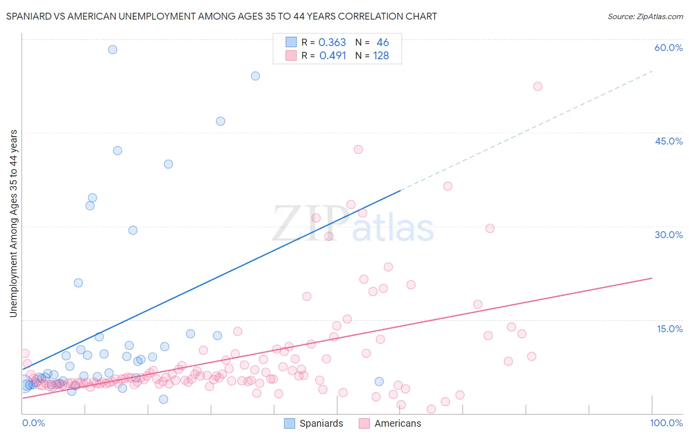 Spaniard vs American Unemployment Among Ages 35 to 44 years