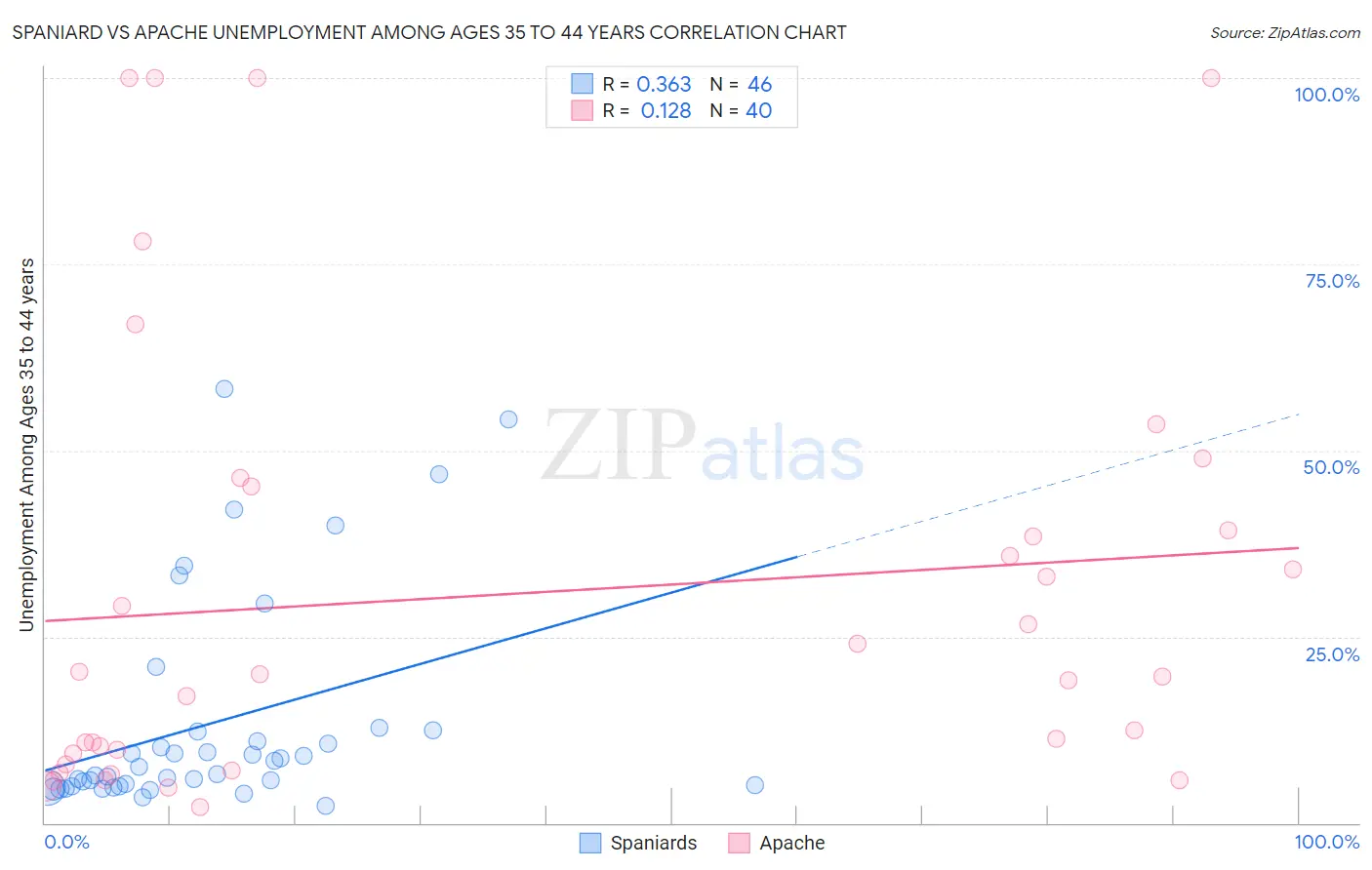 Spaniard vs Apache Unemployment Among Ages 35 to 44 years