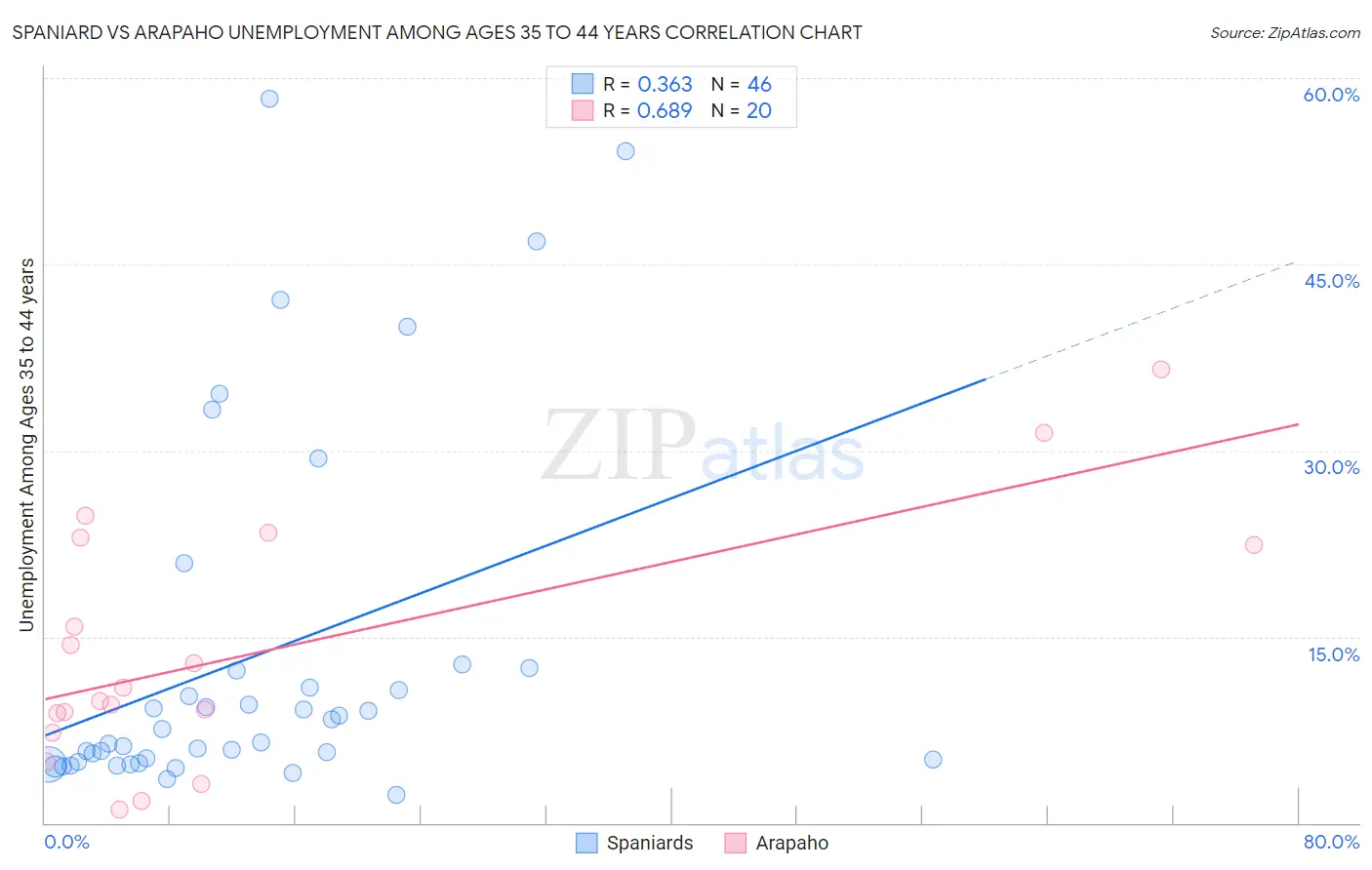 Spaniard vs Arapaho Unemployment Among Ages 35 to 44 years