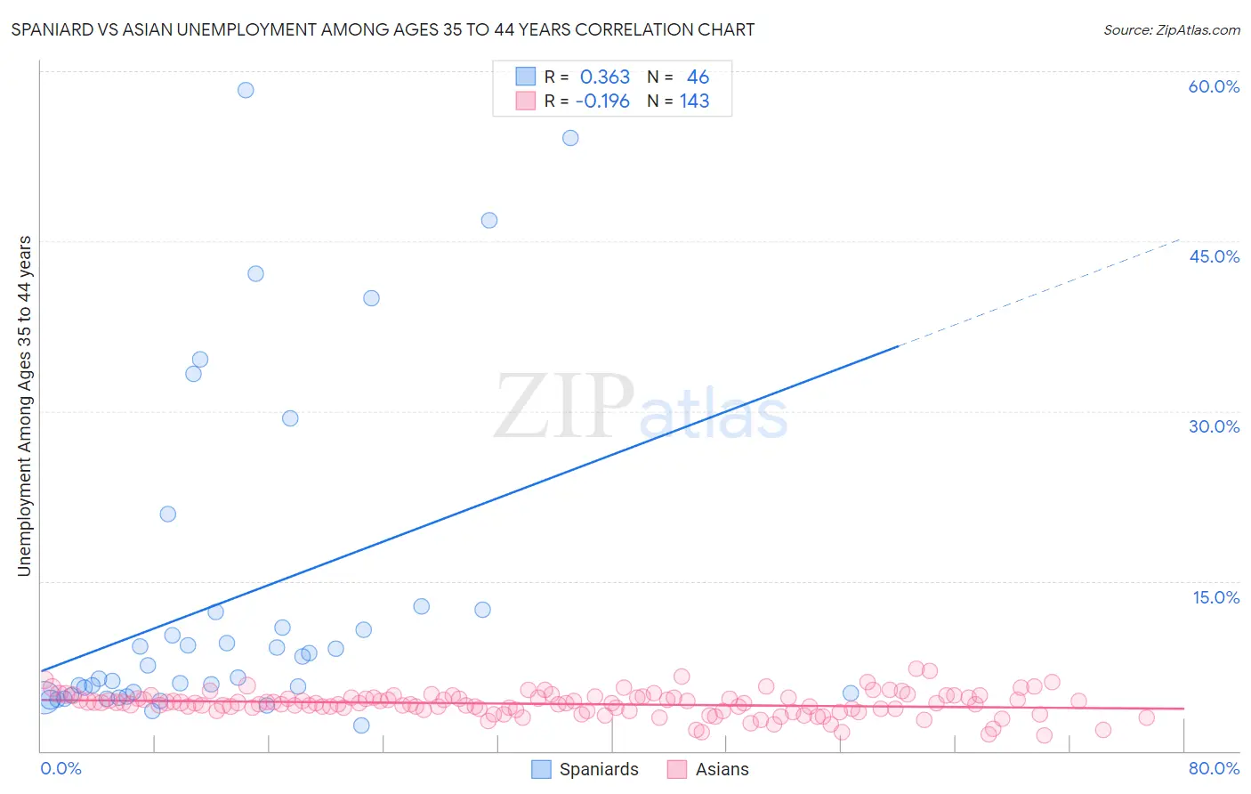 Spaniard vs Asian Unemployment Among Ages 35 to 44 years