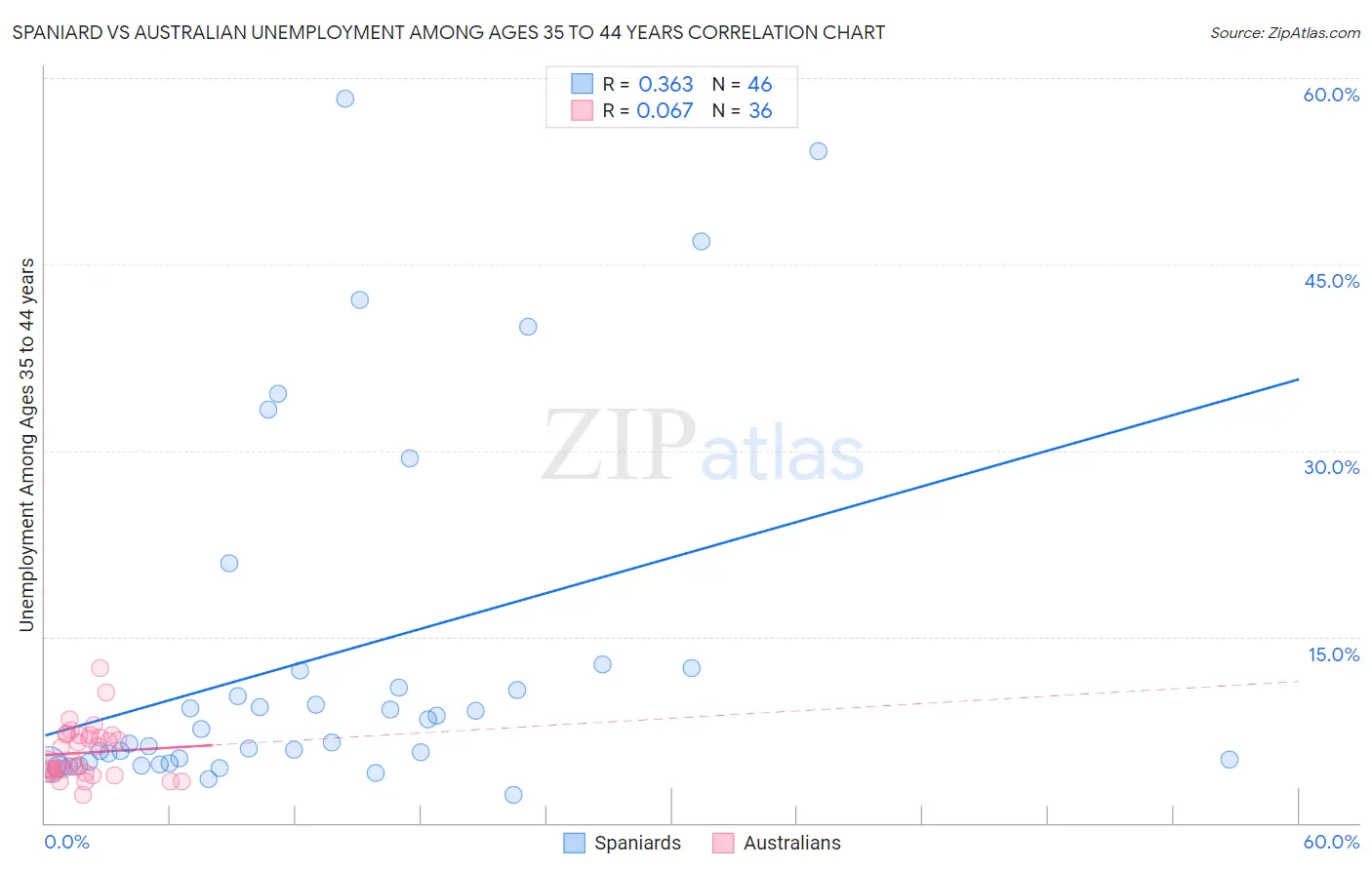Spaniard vs Australian Unemployment Among Ages 35 to 44 years