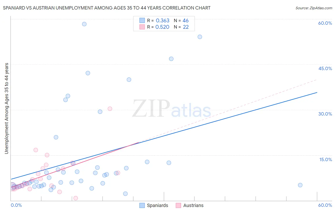 Spaniard vs Austrian Unemployment Among Ages 35 to 44 years