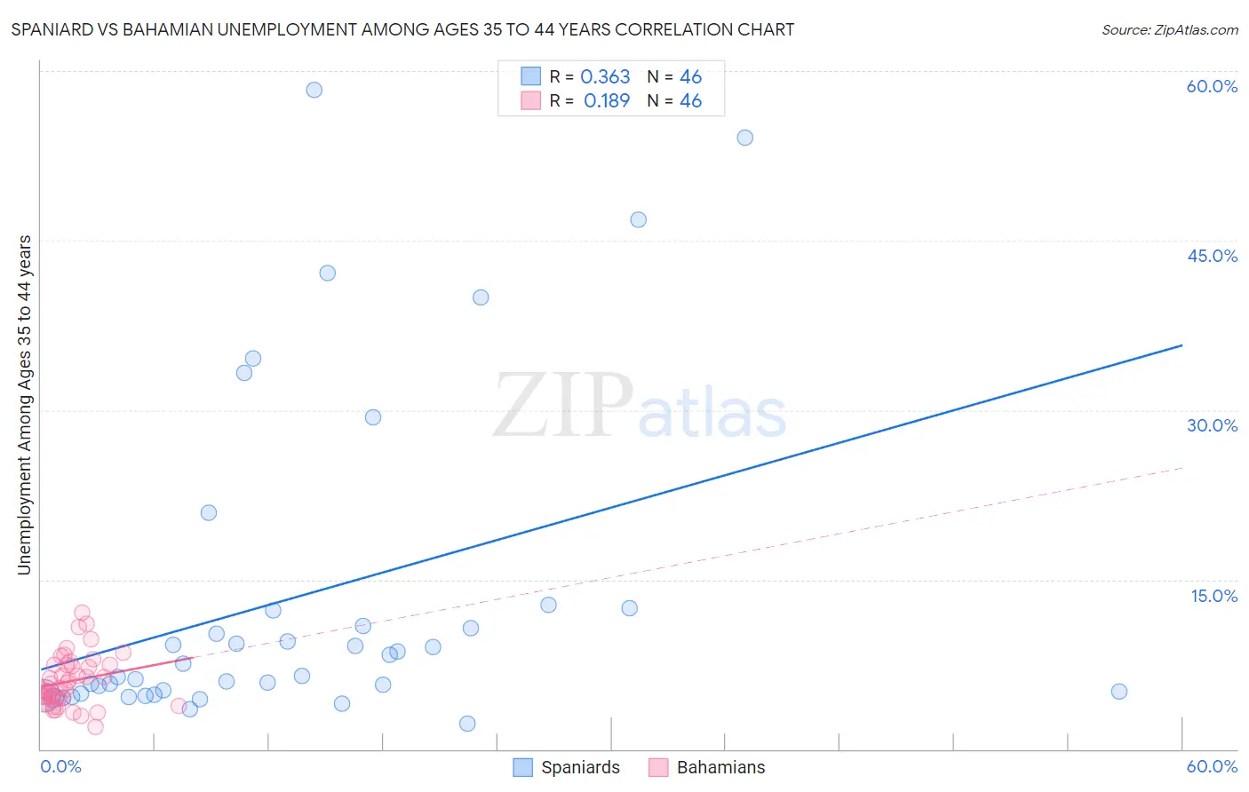 Spaniard vs Bahamian Unemployment Among Ages 35 to 44 years