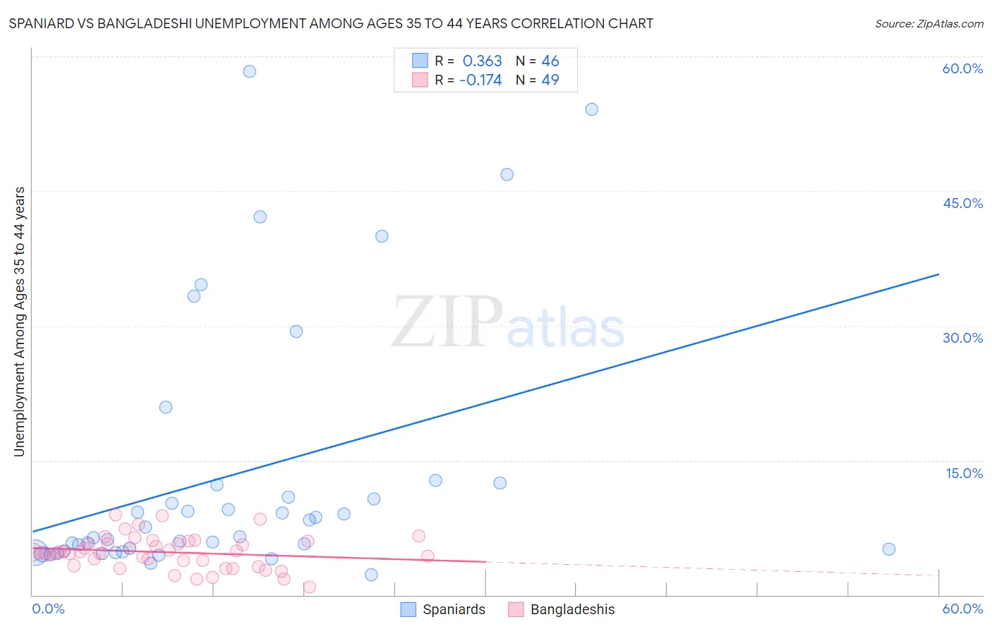 Spaniard vs Bangladeshi Unemployment Among Ages 35 to 44 years