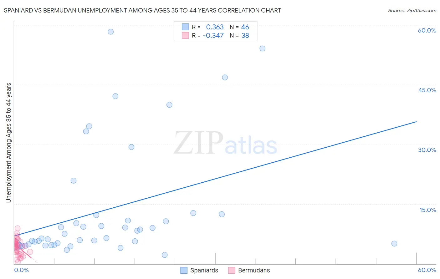 Spaniard vs Bermudan Unemployment Among Ages 35 to 44 years