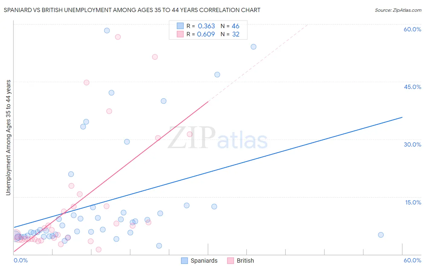 Spaniard vs British Unemployment Among Ages 35 to 44 years