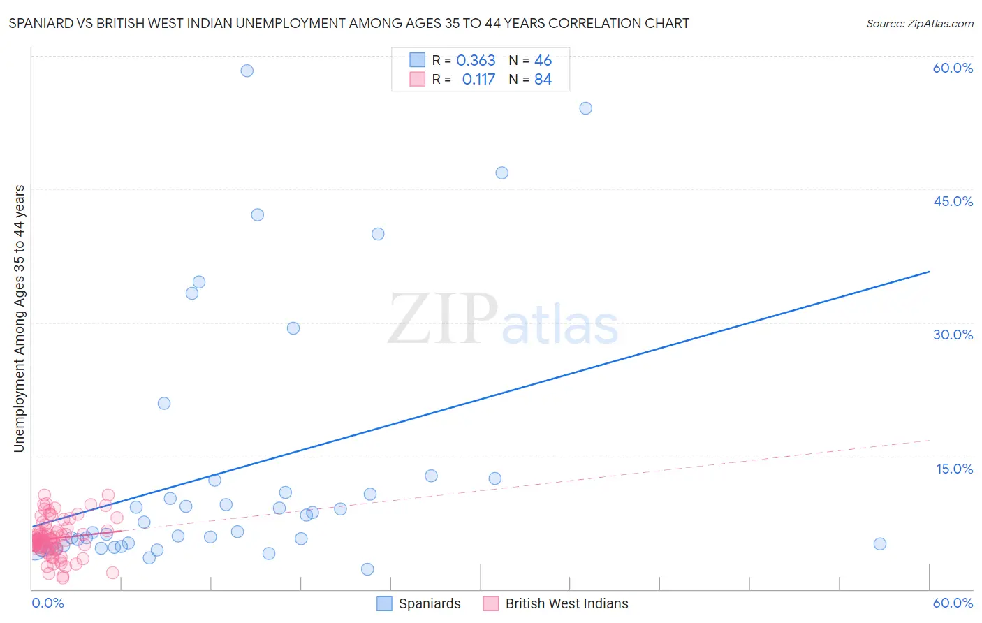 Spaniard vs British West Indian Unemployment Among Ages 35 to 44 years