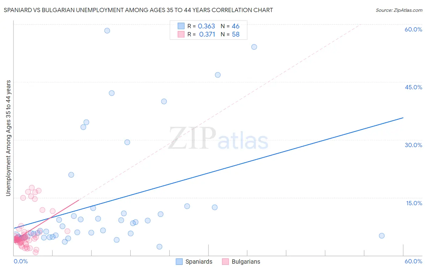 Spaniard vs Bulgarian Unemployment Among Ages 35 to 44 years