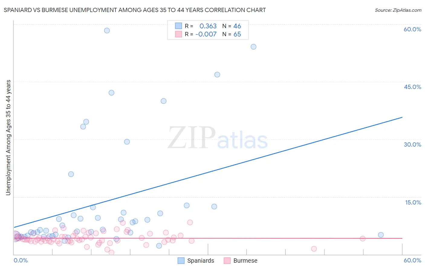 Spaniard vs Burmese Unemployment Among Ages 35 to 44 years