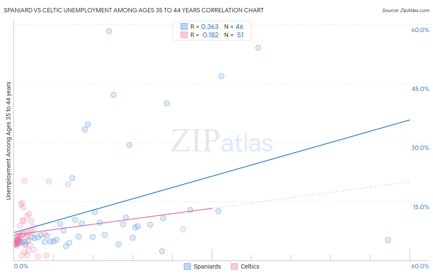 Spaniard vs Celtic Unemployment Among Ages 35 to 44 years