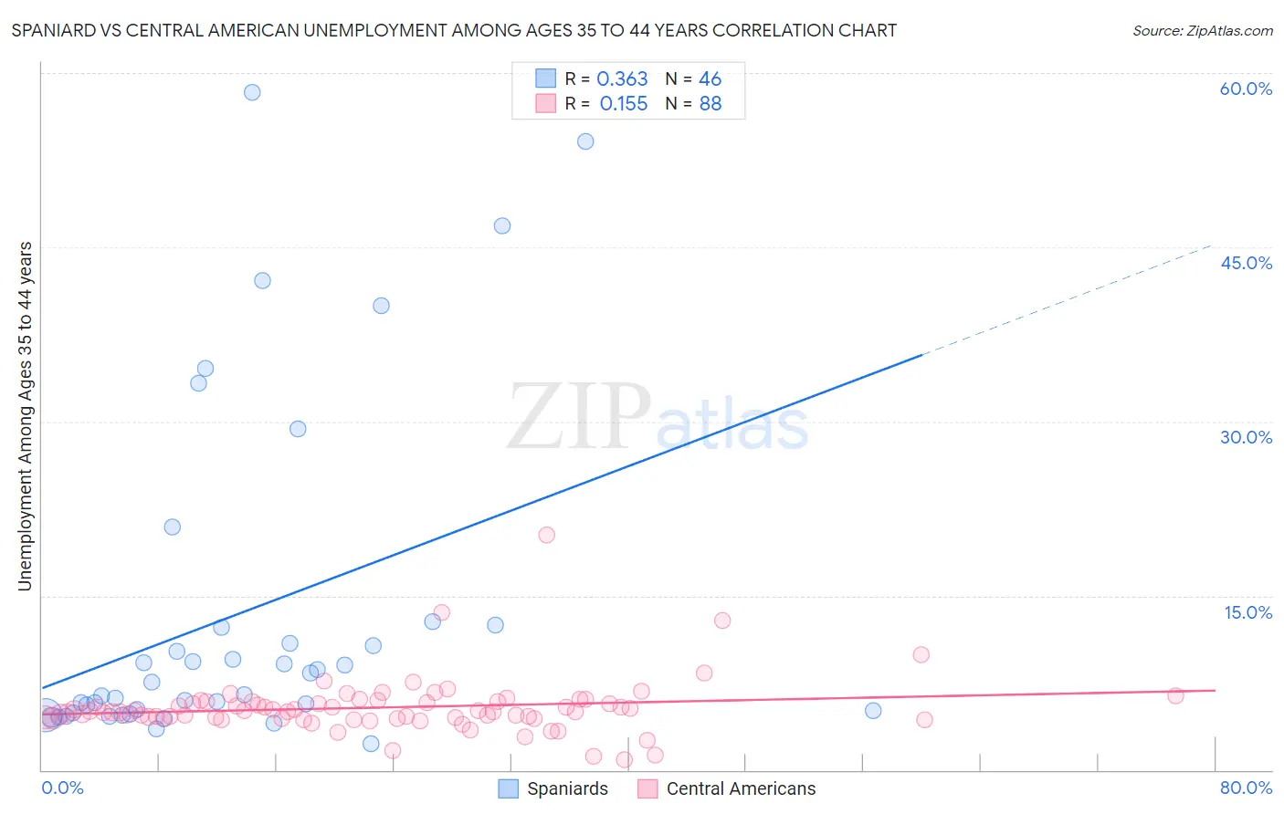 Spaniard vs Central American Unemployment Among Ages 35 to 44 years