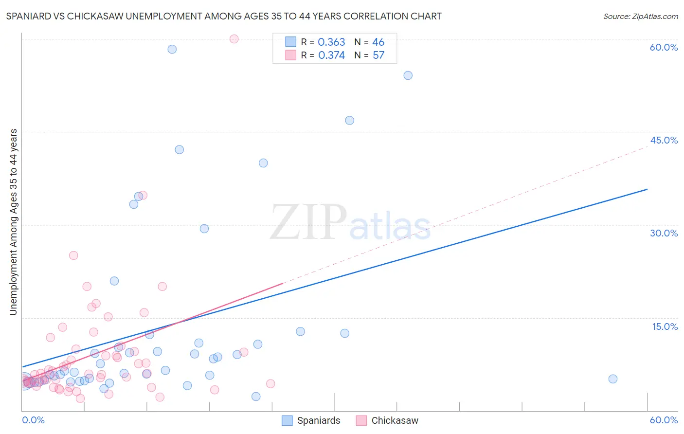 Spaniard vs Chickasaw Unemployment Among Ages 35 to 44 years
