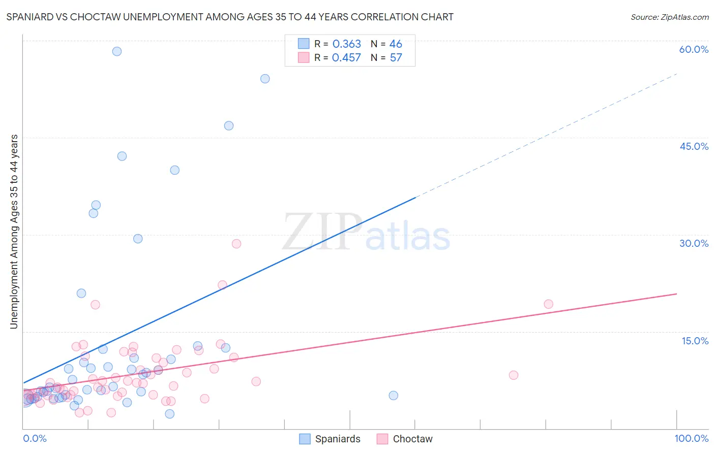 Spaniard vs Choctaw Unemployment Among Ages 35 to 44 years