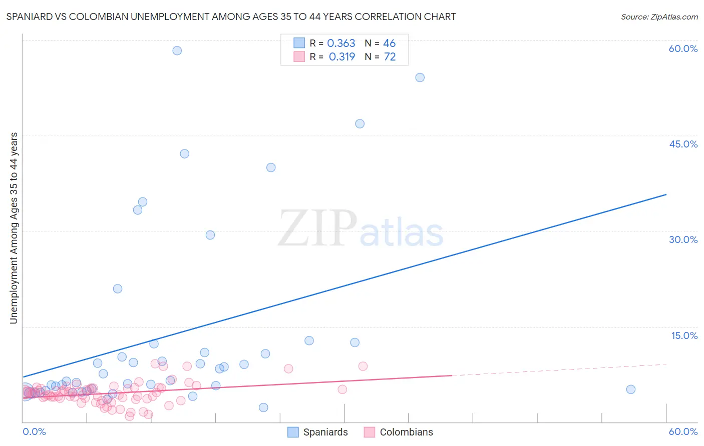 Spaniard vs Colombian Unemployment Among Ages 35 to 44 years