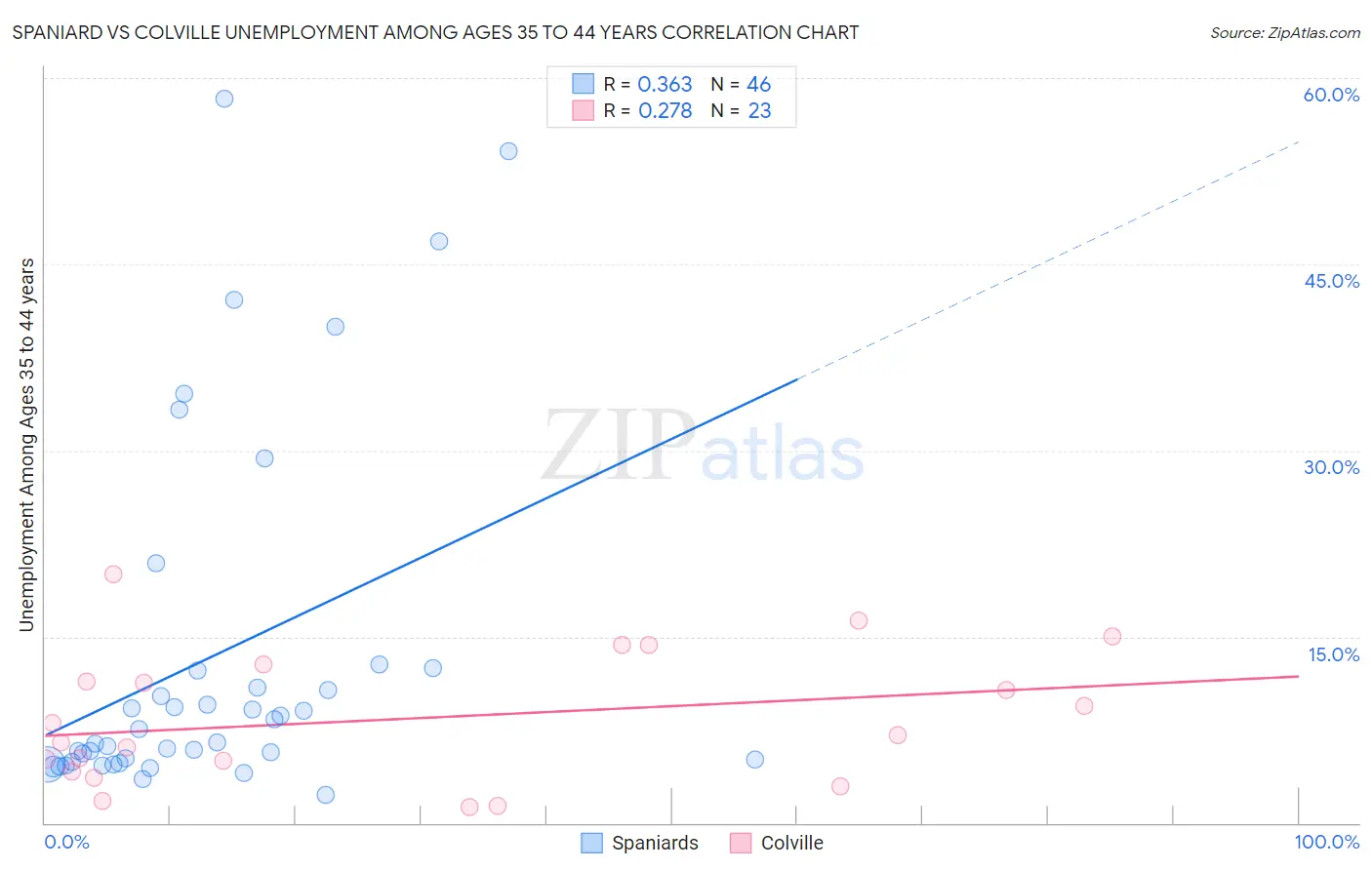 Spaniard vs Colville Unemployment Among Ages 35 to 44 years