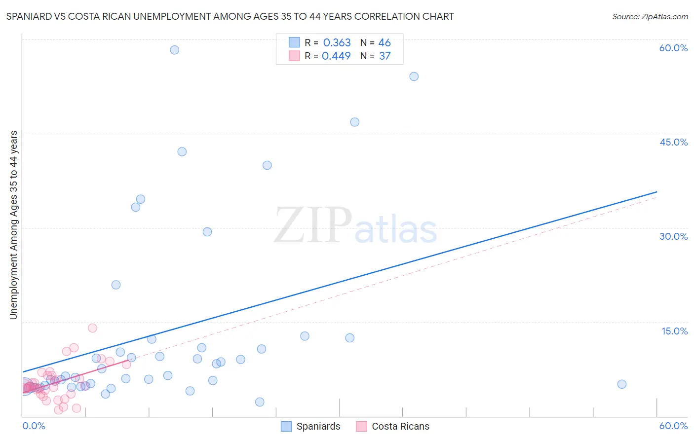 Spaniard vs Costa Rican Unemployment Among Ages 35 to 44 years
