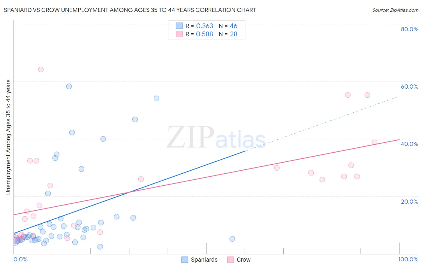 Spaniard vs Crow Unemployment Among Ages 35 to 44 years