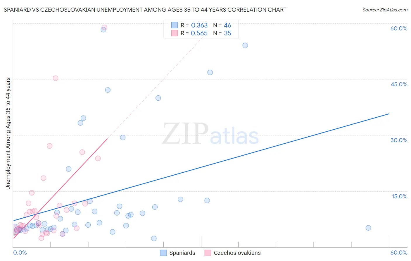 Spaniard vs Czechoslovakian Unemployment Among Ages 35 to 44 years