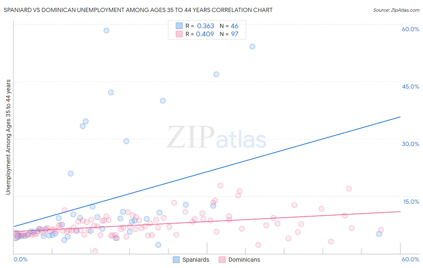 Spaniard vs Dominican Unemployment Among Ages 35 to 44 years